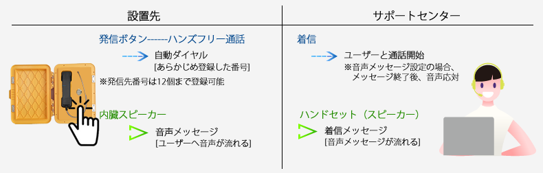 ハンズフリー通話