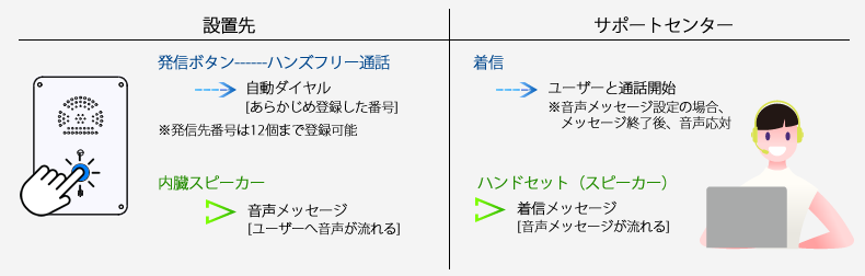 ハンズフリー通話