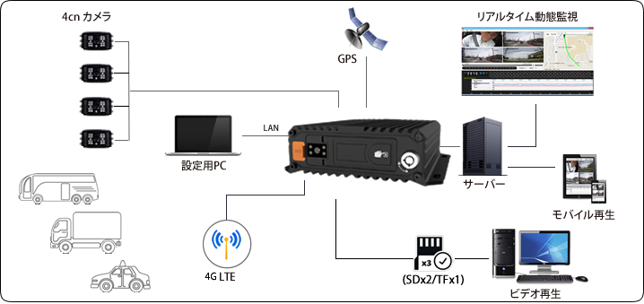 通信型ドラレコネットワーク構成