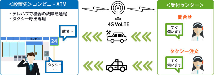 テレハブはコンビニATMコーナーの問い合わせ用電話機として利用
